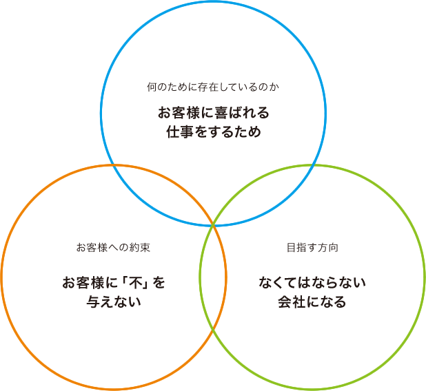 何のために存在しているのか「お客様に喜ばれる仕事をするため」　お客様への約束「お客様に「不」を与えない」　目指す方向「なくてはならない会社になる」